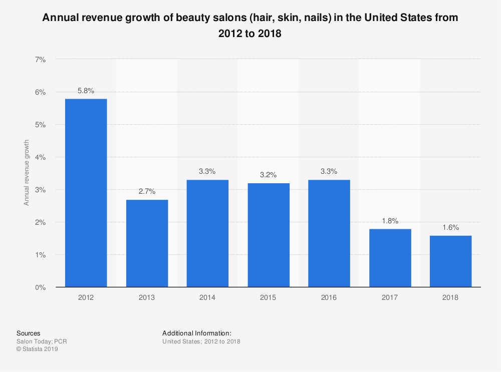 Revenue Growth of Beauty Salons in USA