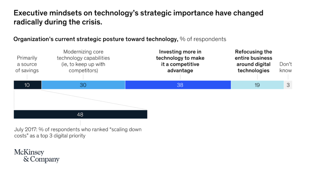 McKinsey. Executive mindsets on technology's strategic importance—adapting to the new normal