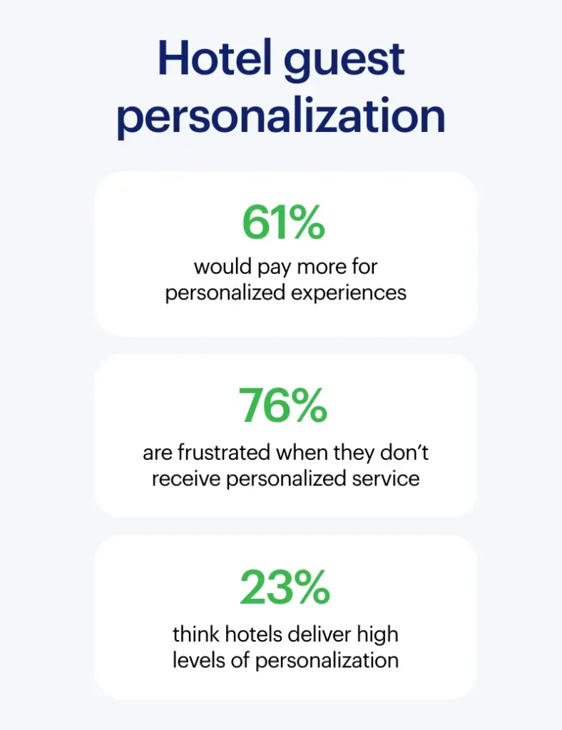 data about hotel guest personalization